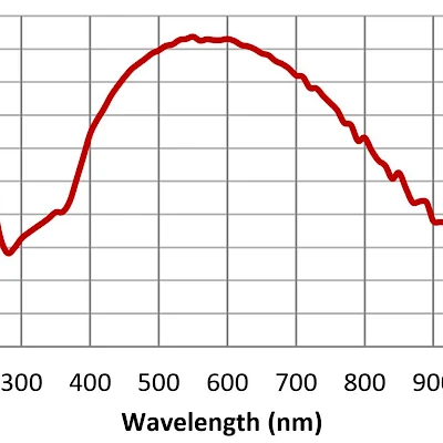 Spectral Response of GSENSE2020BSI