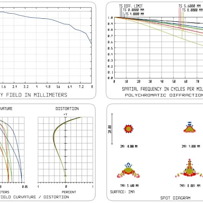 Optical Performance