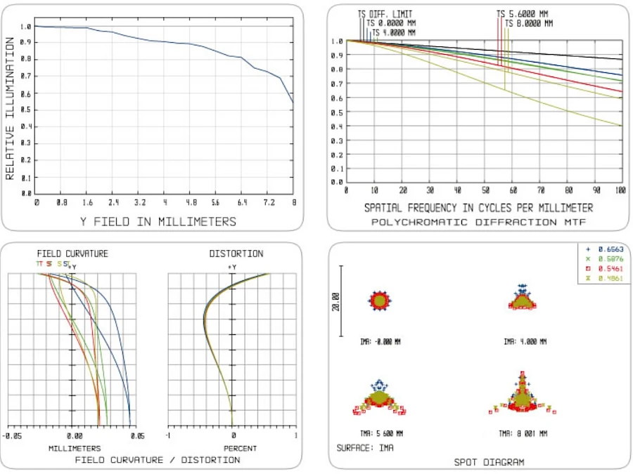 Optical Performance