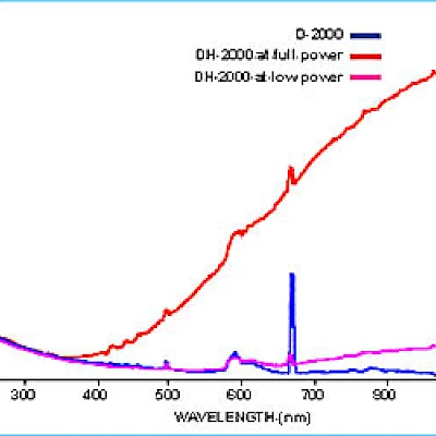 DH-2000 Spectral Output