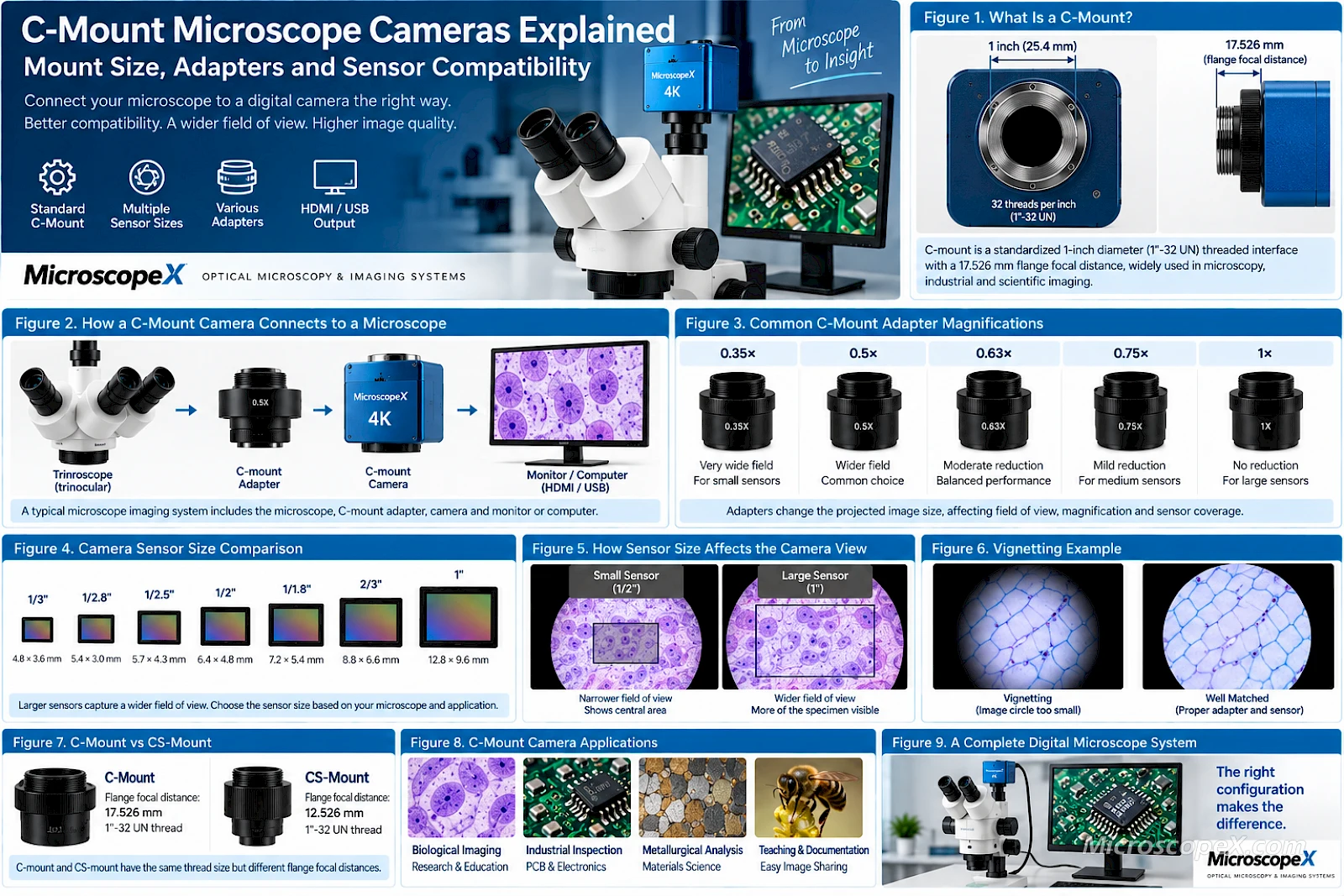 C-Mount Microscope Cameras Explained: Mount Size, Adapters and Sensor Compatibility